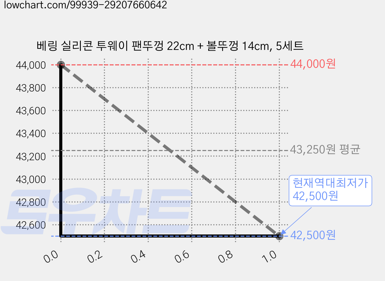 베링 실리콘 투웨이 팬뚜껑 22cm + 볼뚜껑 14cm, 5세트 가격 변동 차트, 현재가 42,500원, 역대최저가