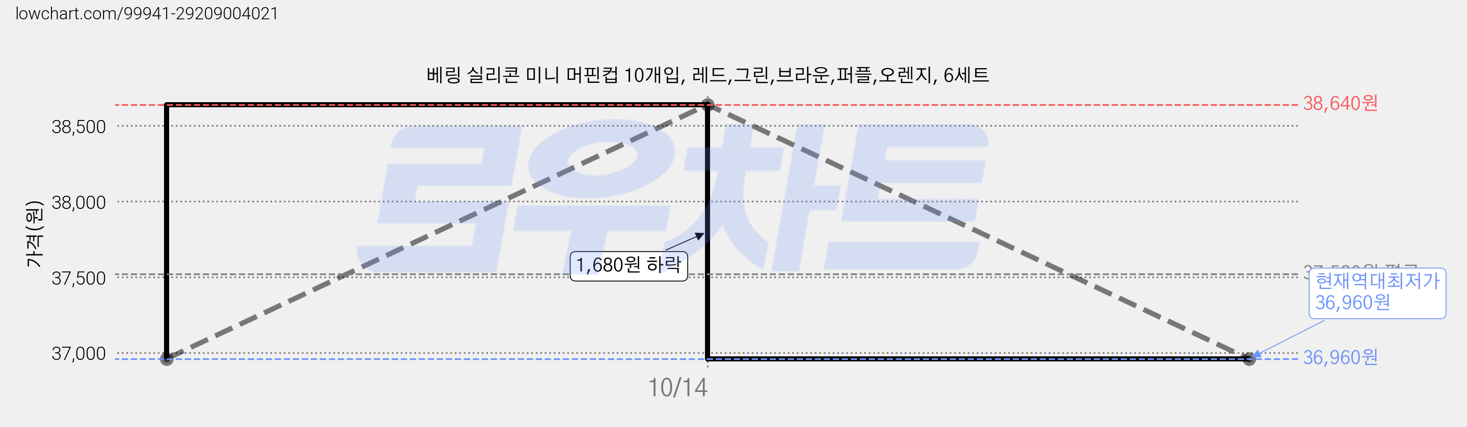 베링 실리콘 미니 머핀컵 10개입, 레드,그린,브라운,퍼플,오렌지, 6세트 가격 변동 차트, 현재가 36,960원, 역대최저가