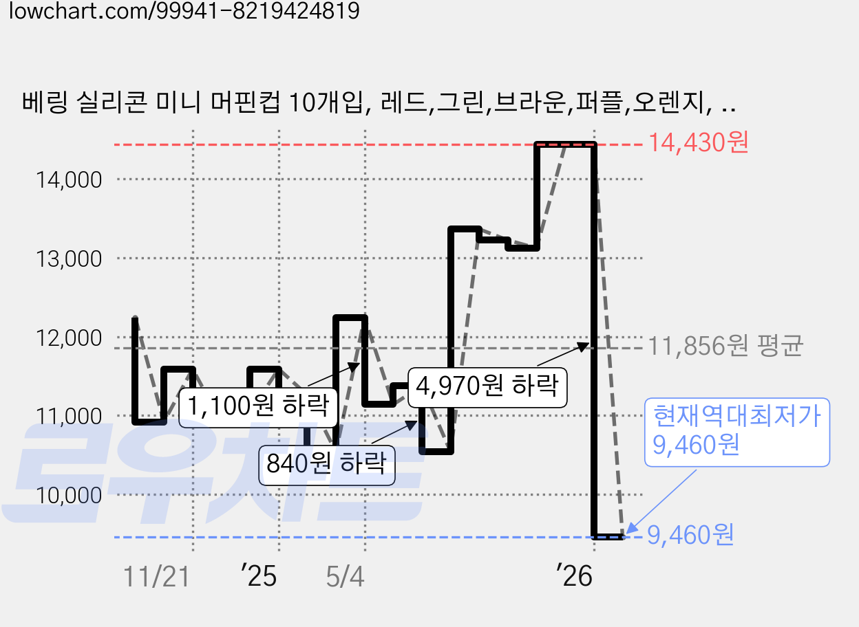 베링 실리콘 미니 머핀컵 10개입, 레드,그린,브라운,퍼플,오렌지, 2세트 가격 변동 차트, 현재가 9,460원, 역대최저가