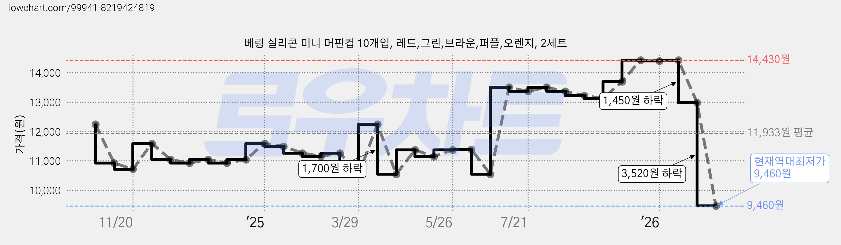 베링 실리콘 미니 머핀컵 10개입, 레드,그린,브라운,퍼플,오렌지, 2세트 가격 변동 차트, 현재가 9,460원, 역대최저가