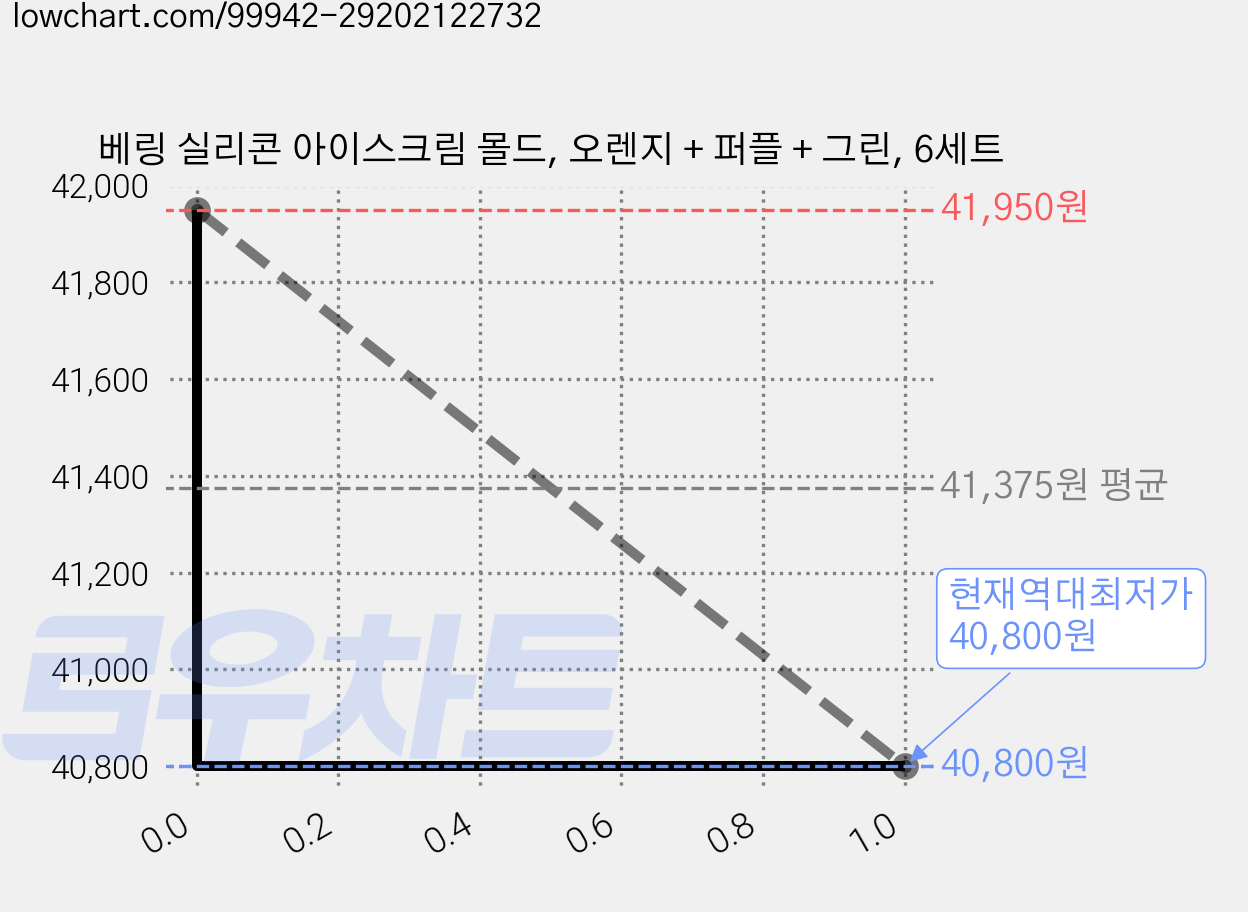 베링 실리콘 아이스크림 몰드, 오렌지 + 퍼플 + 그린, 6세트 가격 변동 차트, 현재가 40,800원, 역대최저가