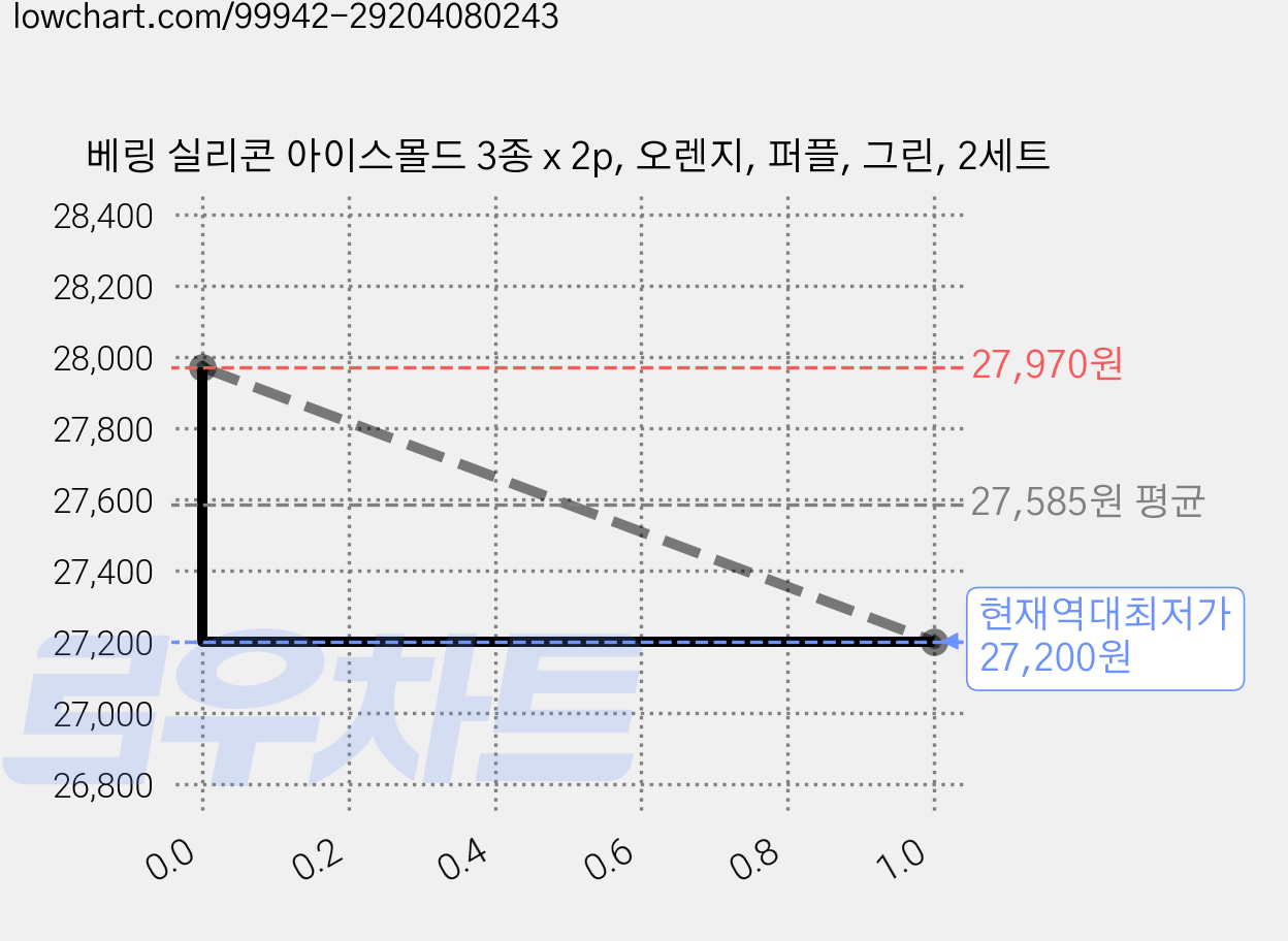 베링 실리콘 아이스몰드 3종 x 2p, 오렌지, 퍼플, 그린, 2세트 가격 변동 차트, 현재가 27,200원, 역대최저가