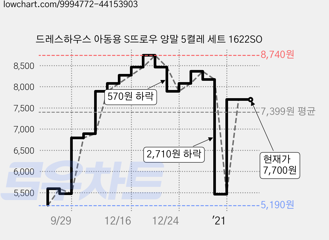 드레스하우스 아동용 S뜨로우 양말 5켤레 세트 1622SO 가격 변동 차트, 현재가 7,700원, 역대최저가