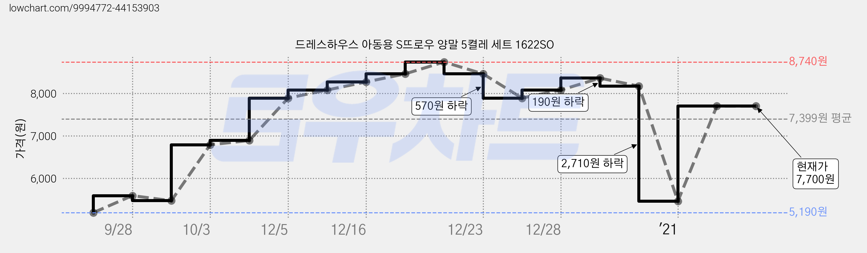 드레스하우스 아동용 S뜨로우 양말 5켤레 세트 1622SO 가격 변동 차트, 현재가 7,700원, 역대최저가