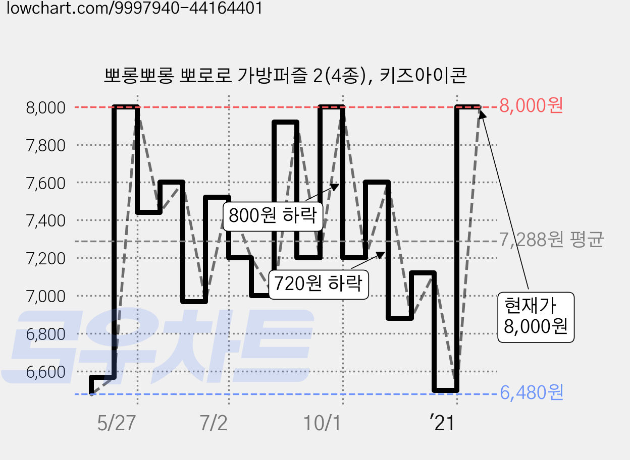 뽀롱뽀롱 뽀로로 가방퍼즐 2(4종), 키즈아이콘 가격 변동 차트, 현재가 8,000원, 관측 최저가 6,420원