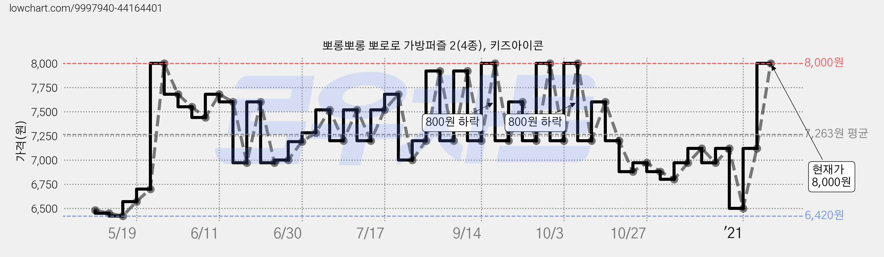 뽀롱뽀롱 뽀로로 가방퍼즐 2(4종), 키즈아이콘 가격 변동 차트, 현재가 8,000원, 관측 최저가 6,420원